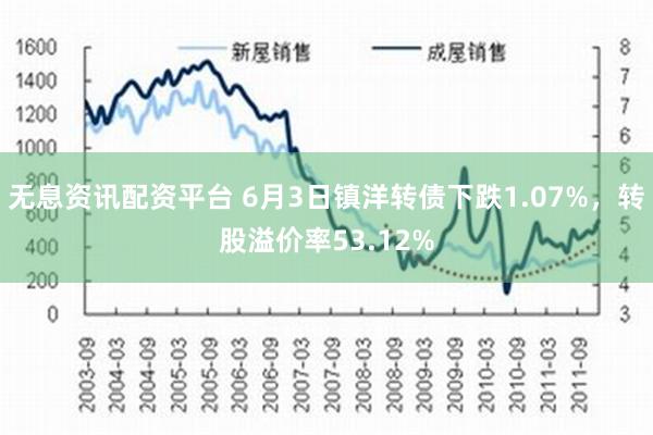 无息资讯配资平台 6月3日镇洋转债下跌1.07%，转股溢价率53.12%