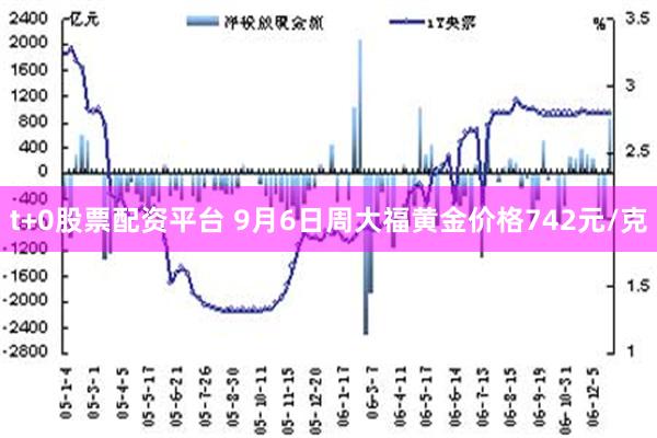 t+0股票配资平台 9月6日周大福黄金价格742元/克